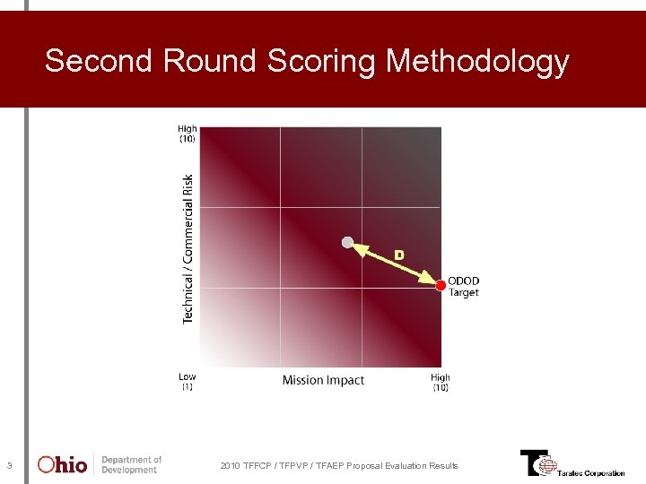 Second Round Scoring Methodology 3 2010 TFFCP / TFPVP / TFAEP Proposal Evaluation Results
