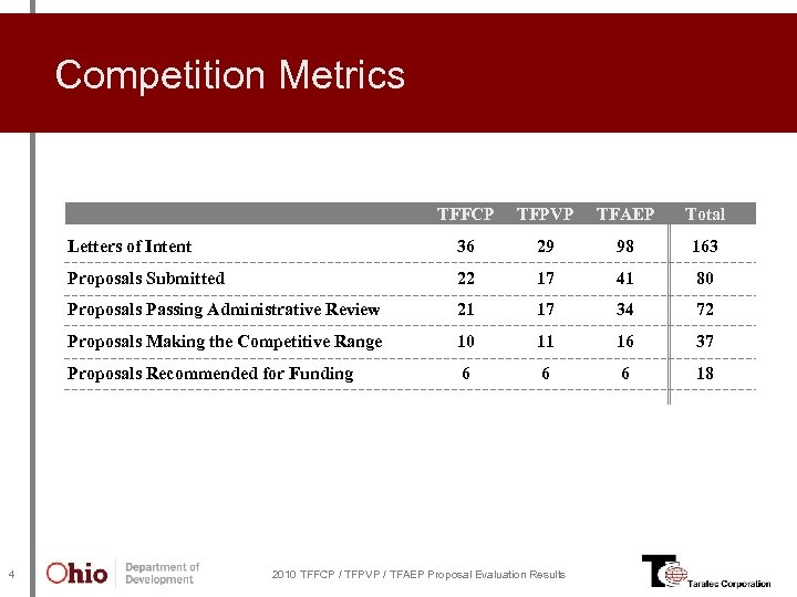 Competition Metrics TFFCP TFAEP Total Letters of Intent 36 29 98 163 Proposals Submitted