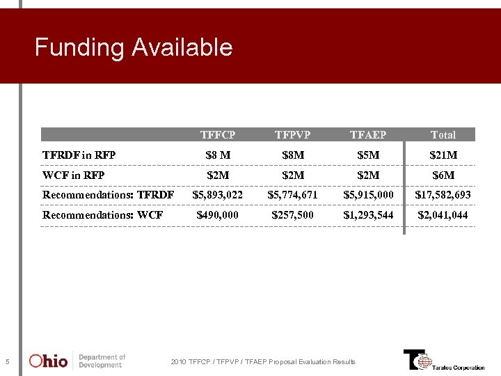 Funding Available TFFCP TFPVP TFAEP Total TFRDF in RFP $8 M $8 M $5