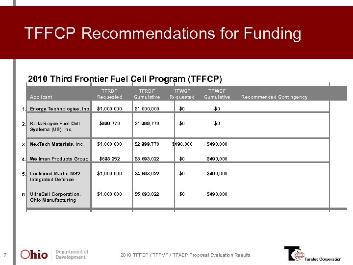 TFFCP Recommendations for Funding 2010 Third Frontier Fuel Cell Program (TFFCP) TFRDF Requested TFRDF