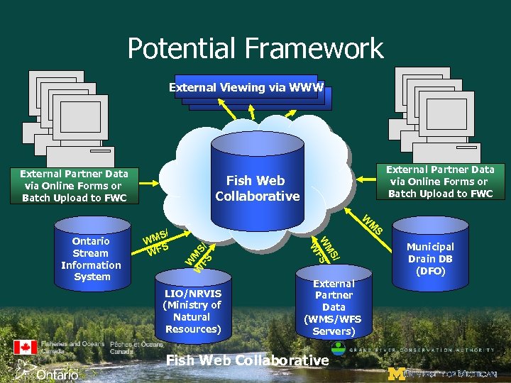 Potential Framework External Viewing via WWW External Partner Data via Online Forms or Batch