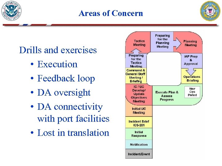 Areas of Concern Drills and exercises • Execution • Feedback loop • DA oversight