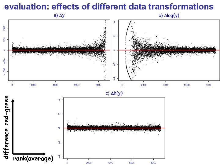 difference red-green evaluation: effects of different data transformations rank(average) 