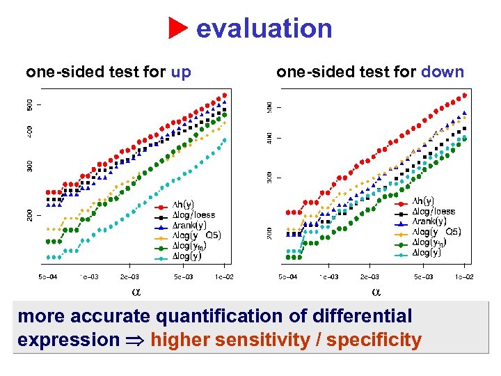  evaluation one-sided test for up one-sided test for down more accurate quantification of