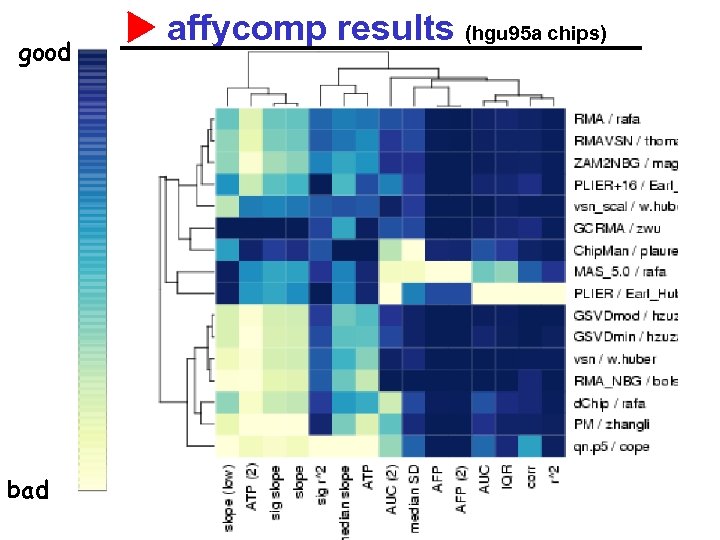 good bad affycomp results (hgu 95 a chips) 