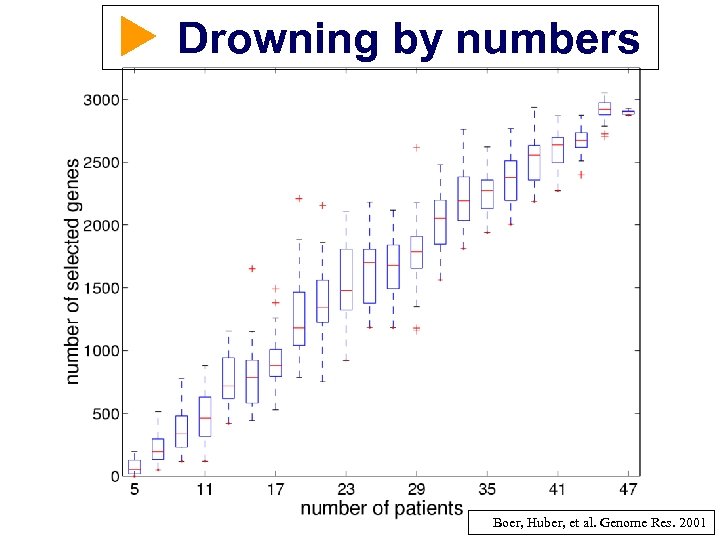  Drowning by numbers Boer, Huber, et al. Genome Res. 2001 
