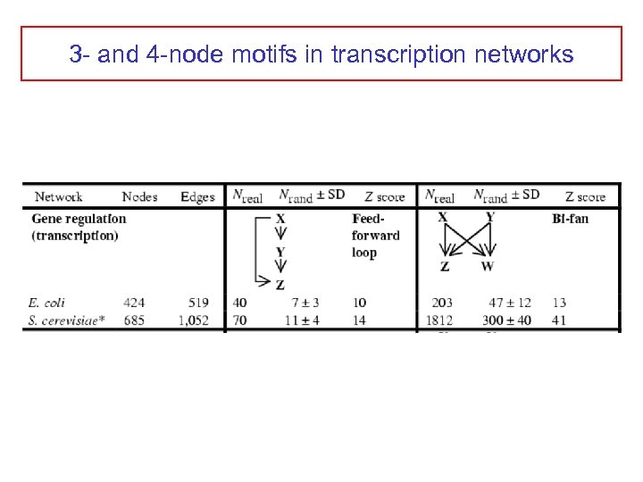3 - and 4 -node motifs in transcription networks 