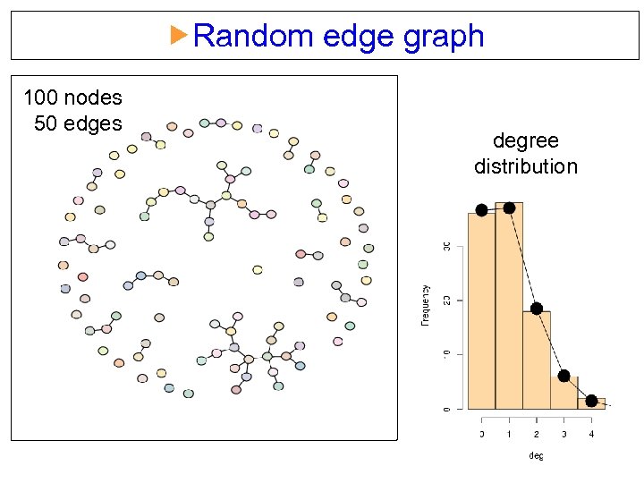  Random edge graph 100 nodes 50 edges degree distribution 