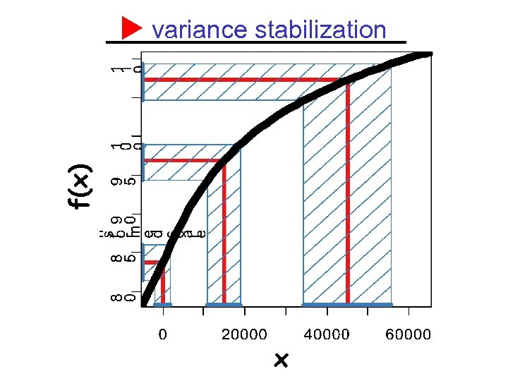f(x) variance stabilization x 