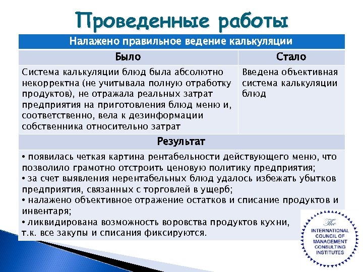 Проведенные работы Налажено правильное ведение калькуляции Было Стало Система калькуляции блюд была абсолютно некорректна