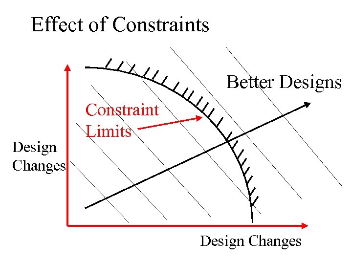 Effect of Constraints Better Designs Design Changes Constraint Limits Design Changes 