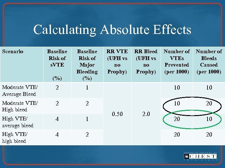 Calculating Absolute Effects Scenario Baseline Risk of s. VTE (%) Baseline Risk of Major