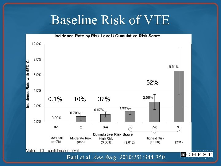 Baseline Risk of VTE 52% 0. 1% 10% 37% Bahl et al. Ann Surg.