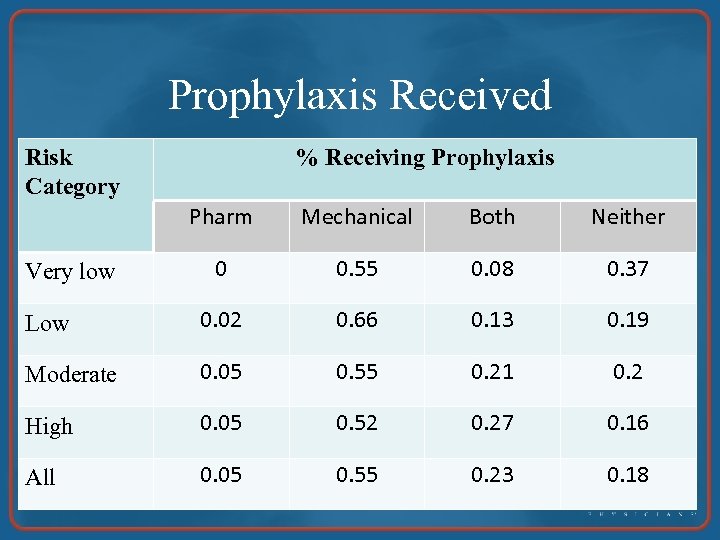 Prophylaxis Received Risk Category % Receiving Prophylaxis Pharm Mechanical Both Neither 0 0. 55