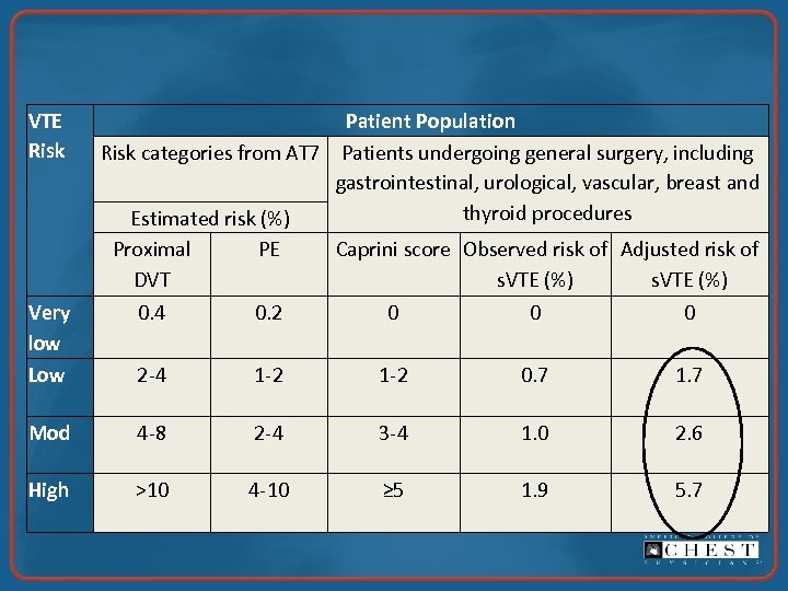 VTE Risk Patient Population Risk categories from AT 7 Patients undergoing general surgery, including