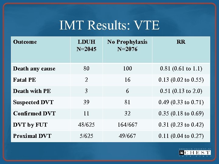 IMT Results: VTE Outcome LDUH N=2045 No Prophylaxis N=2076 RR Death any cause 80