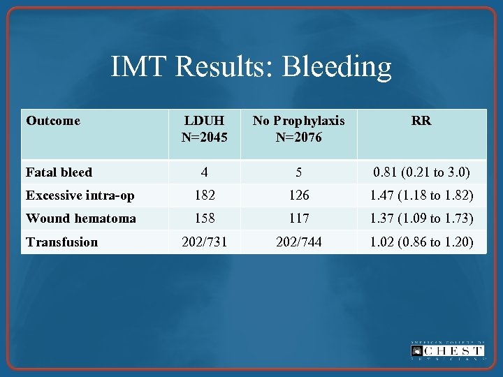 IMT Results: Bleeding Outcome LDUH N=2045 No Prophylaxis N=2076 RR 4 5 0. 81
