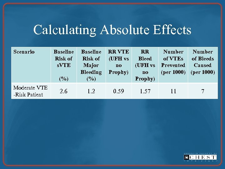 Calculating Absolute Effects Scenario Baseline Risk of Major Bleeding (%) RR VTE (UFH vs