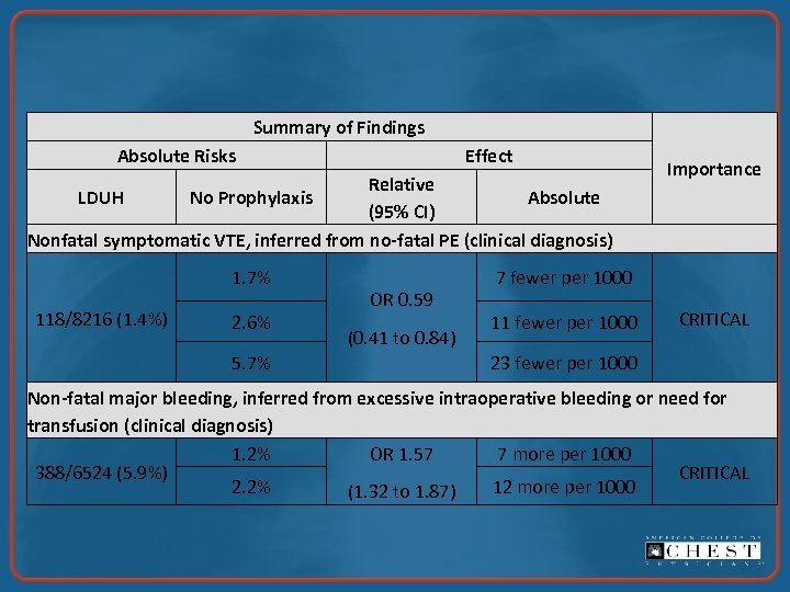 Summary of Findings Absolute Risks Effect Relative LDUH No Prophylaxis Absolute (95% CI) Nonfatal