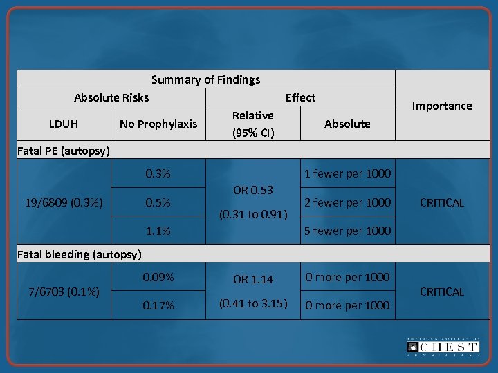 Summary of Findings Absolute Risks LDUH No Prophylaxis Effect Relative (95% CI) Importance Absolute