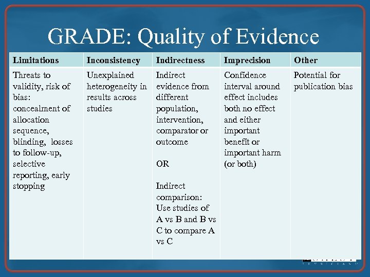 GRADE: Quality of Evidence Limitations Inconsistency Indirectness Imprecision Other Threats to validity, risk of