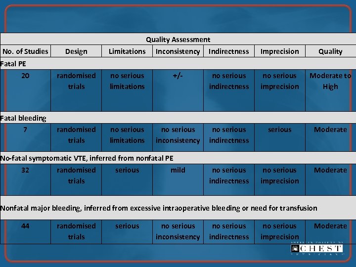 Quality Assessment No. of Studies Fatal PE 20 Fatal bleeding 7 Design Limitations Inconsistency