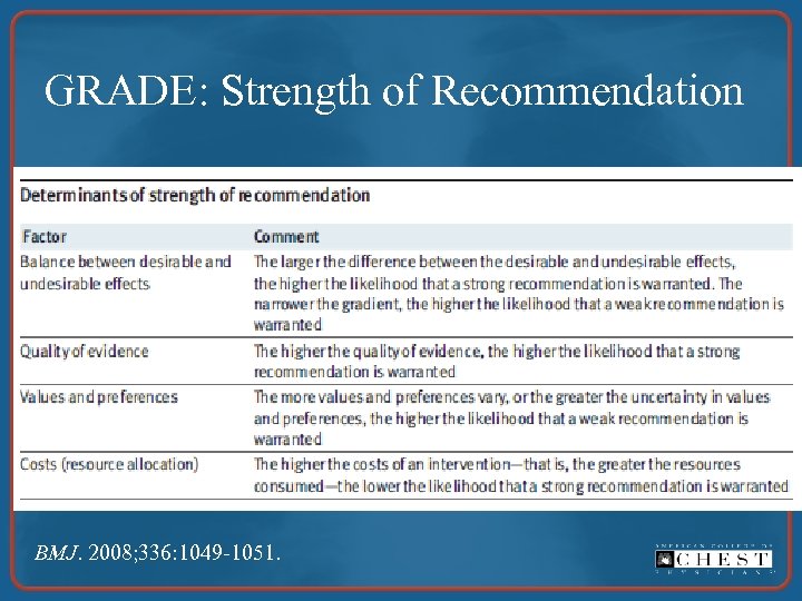GRADE: Strength of Recommendation BMJ. 2008; 336: 1049 -1051. 