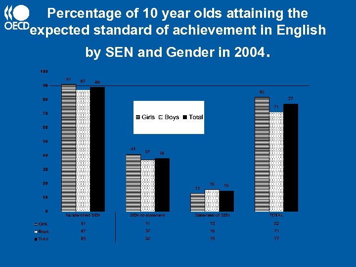 Percentage of 10 year olds attaining the expected standard of achievement in English by