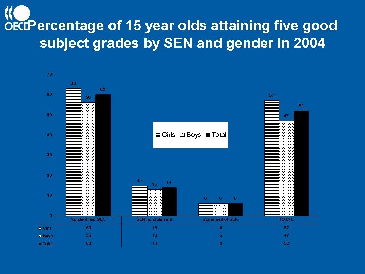 Percentage of 15 year olds attaining five good subject grades by SEN and gender