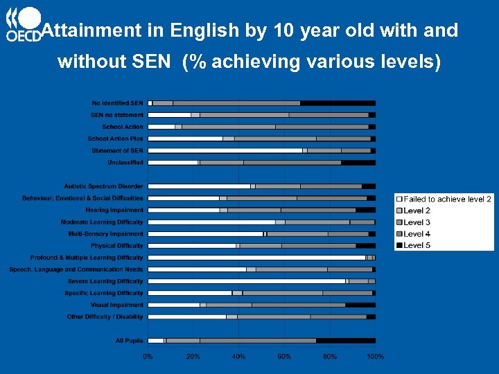 Attainment in English by 10 year old with and without SEN (% achieving various