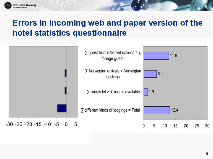 Errors in incoming web and paper version of the hotel statistics questionnaire 6 