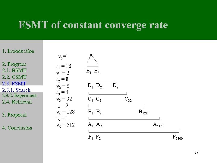 FSMT of constant converge rate 1. Introduction 2. Progress 2. 1. BSMT 2. 2.