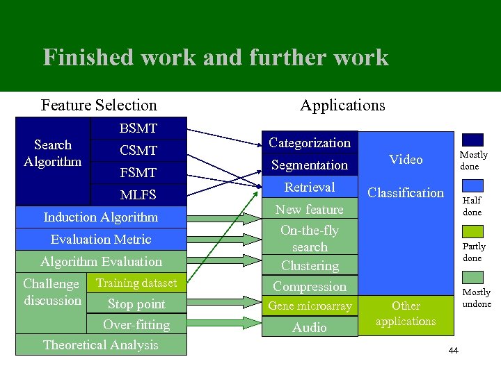 Finished work and further work Feature Selection BSMT Search Algorithm CSMT FSMT MLFS Induction