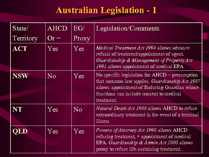 Australian Legislation - 1 State/ Territory ACT AHCD EG/ Legislation/Comments Or = Proxy Medical