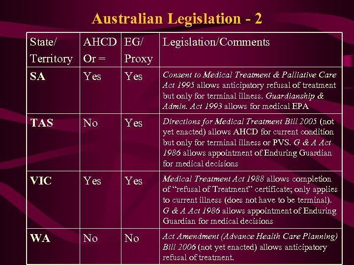 Australian Legislation - 2 State/ AHCD EG/ Legislation/Comments Territory Or = Proxy Consent to