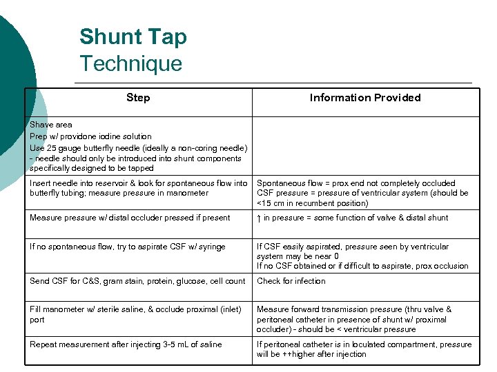 Shunt Tap Technique Step Information Provided Shave area Prep w/ providone iodine solution Use