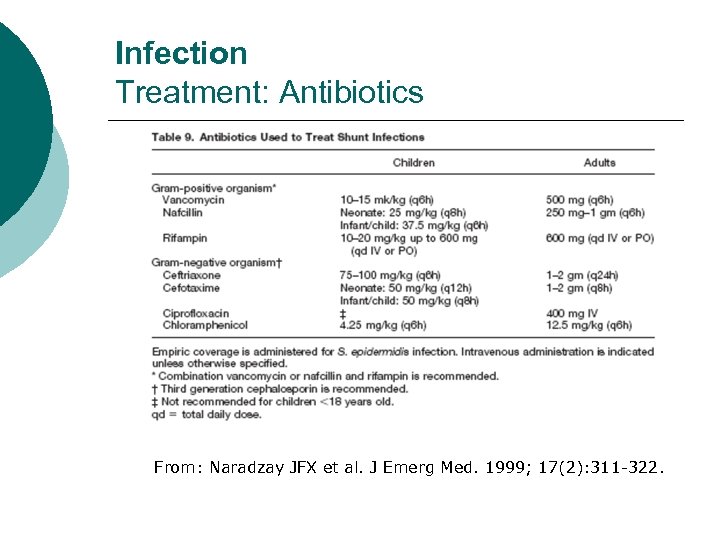 Infection Treatment: Antibiotics From: Naradzay JFX et al. J Emerg Med. 1999; 17(2): 311