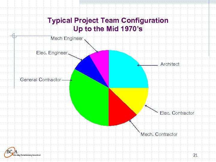 Typical Project Team Configuration Up to the Mid 1970’s Mech Engineer Elec. Engineer Architect