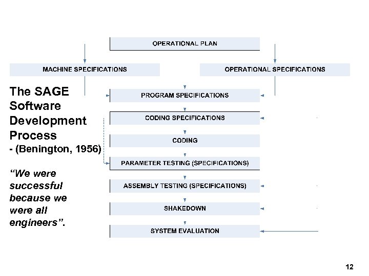 The SAGE Software Development Process - (Benington, 1956) “We were successful because we were