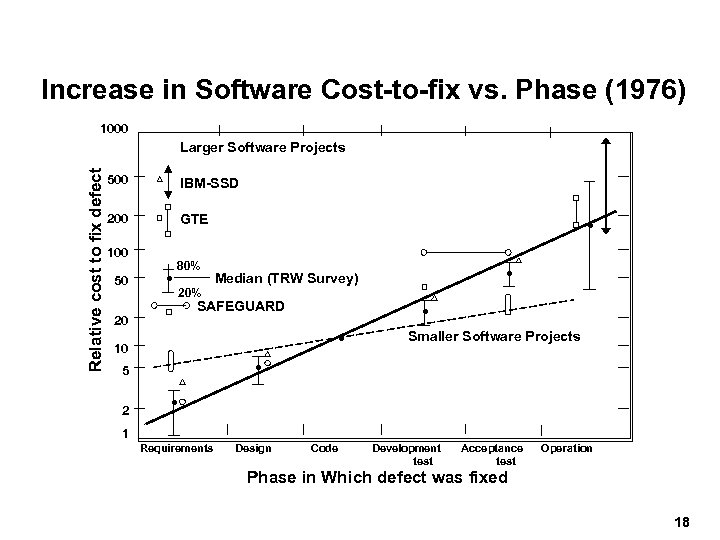 Increase in Software Cost-to-fix vs. Phase (1976) 1000 Relative cost to fix defect Larger
