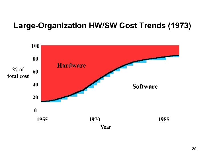 Large-Organization HW/SW Cost Trends (1973) 20 