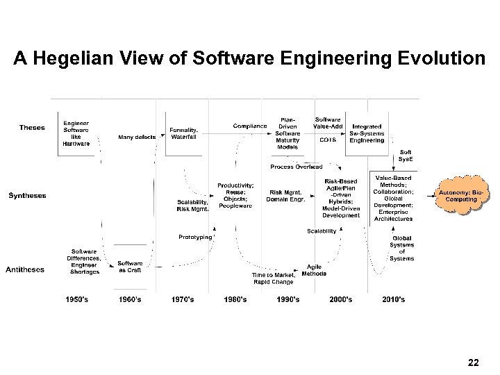 A Hegelian View of Software Engineering Evolution 22 