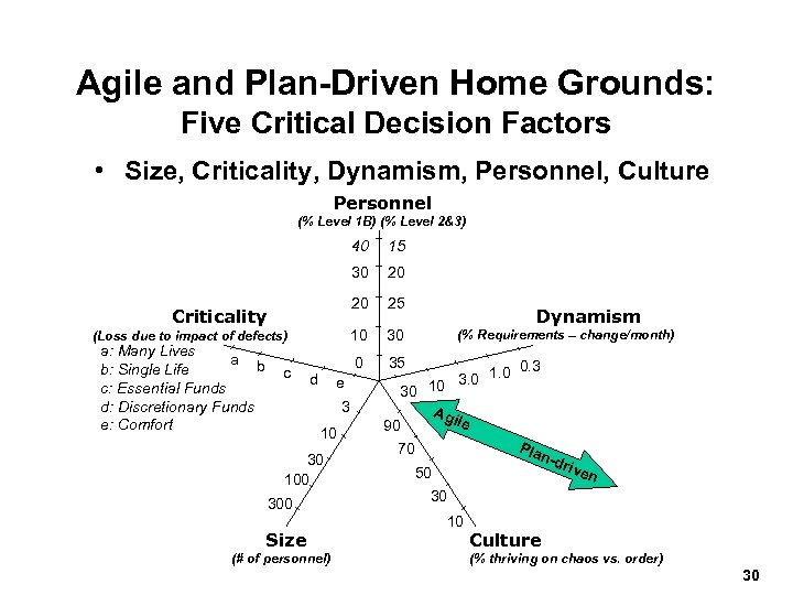 Agile and Plan-Driven Home Grounds: Five Critical Decision Factors • Size, Criticality, Dynamism, Personnel,
