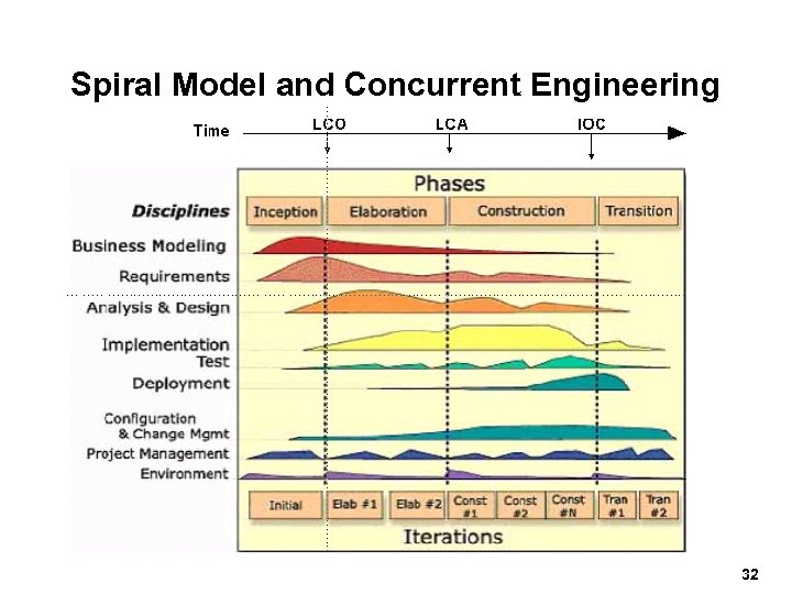 Spiral Model and Concurrent Engineering 32 