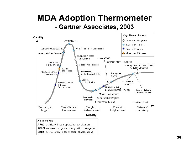 MDA Adoption Thermometer - Gartner Associates, 2003 36 