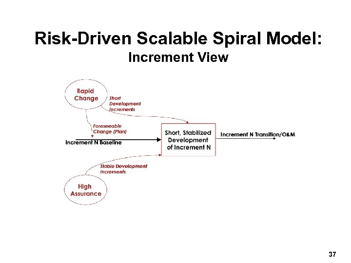 Risk-Driven Scalable Spiral Model: Increment View 37 