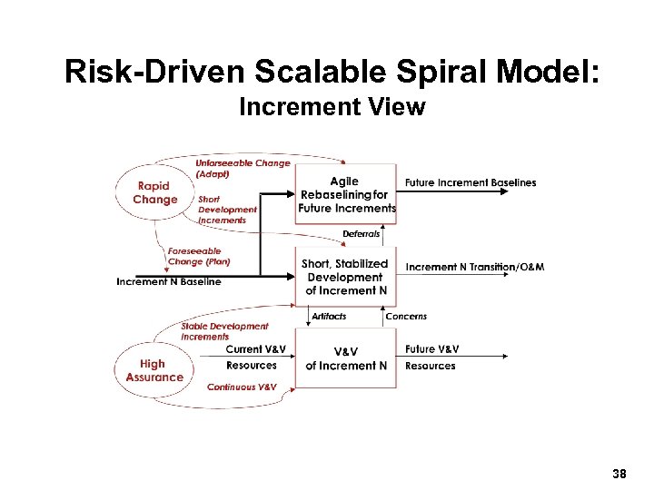Risk-Driven Scalable Spiral Model: Increment View 38 