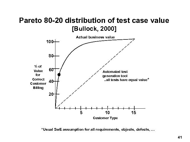 Pareto 80 -20 distribution of test case value [Bullock, 2000] Actual business value 100