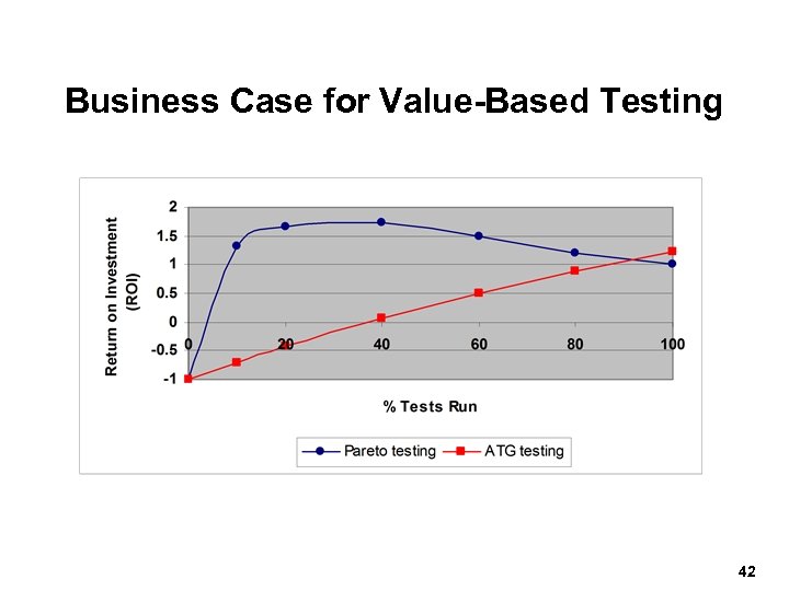 Business Case for Value-Based Testing 42 