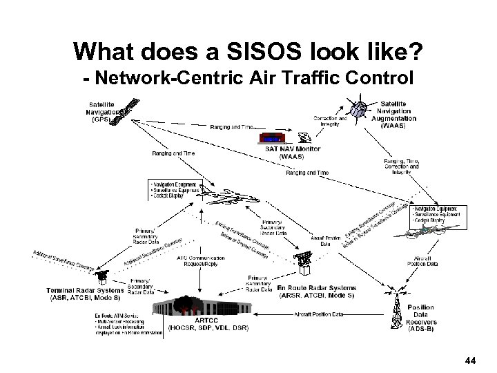 What does a SISOS look like? - Network-Centric Air Traffic Control 44 
